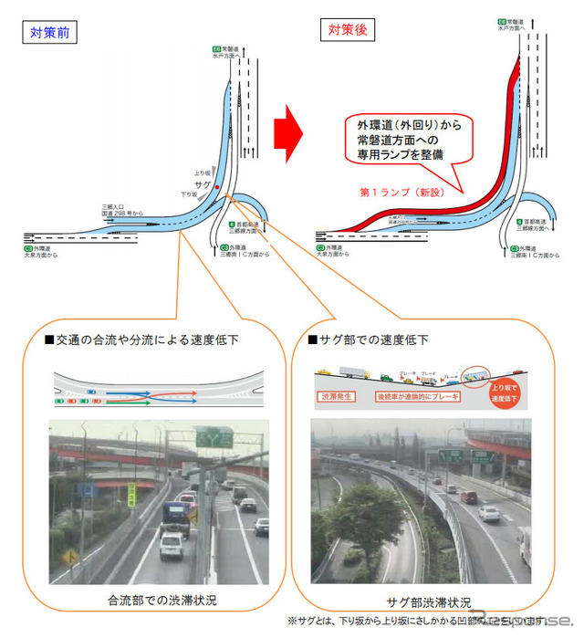 外環道（外回り）から常磐道へ接続する専用ランプ