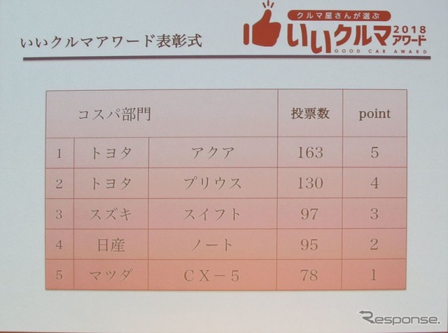 コスパ部門順位