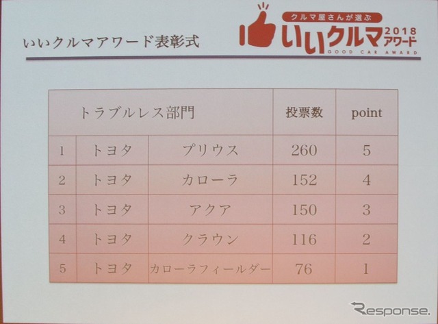 トラブルレス部門順位
