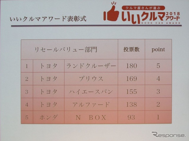 リセールバリュー部門順位