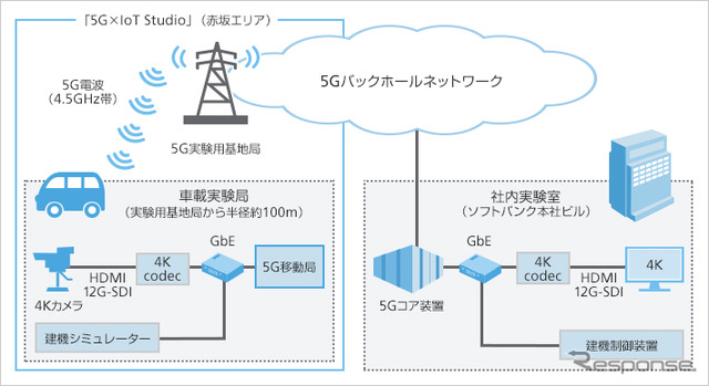 5Gを活用した共同実験の概要図