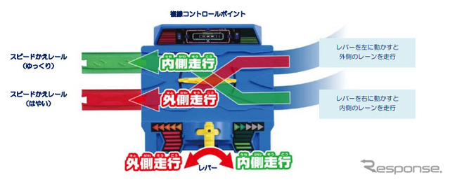 複線コントロールポイント