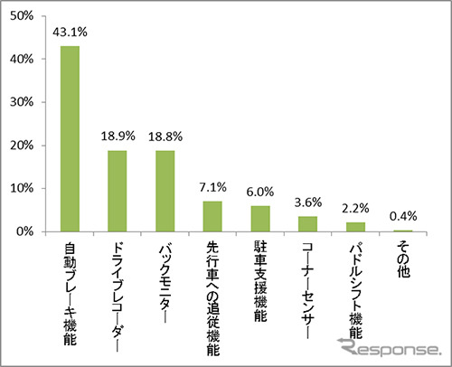 今後装備してほしい機能に関するアンケート結果