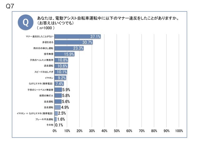 約4割が電動アシスト自転車で危なかった経験があると回答…自転車の意識調査