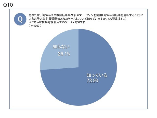 約4割が電動アシスト自転車で危なかった経験があると回答…自転車の意識調査