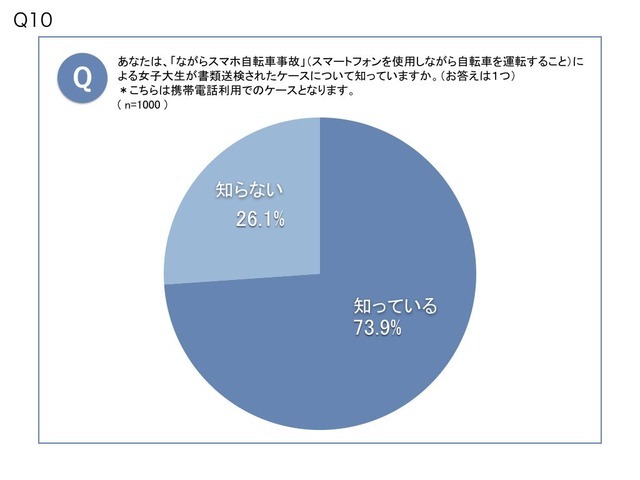 約4割が電動アシスト自転車で危なかった経験があると回答…自転車の意識調査