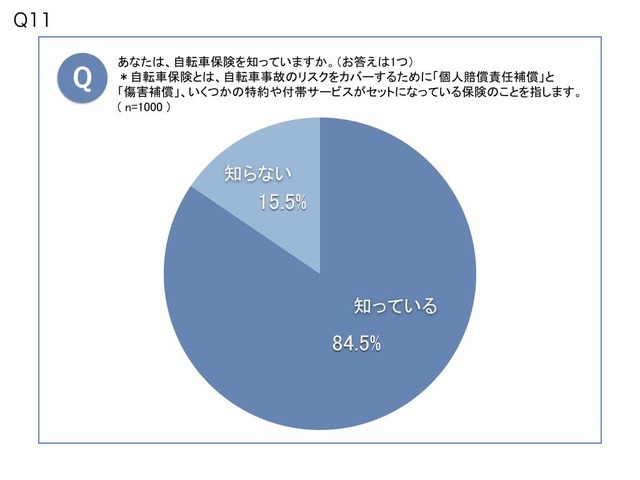 約4割が電動アシスト自転車で危なかった経験があると回答…自転車の意識調査