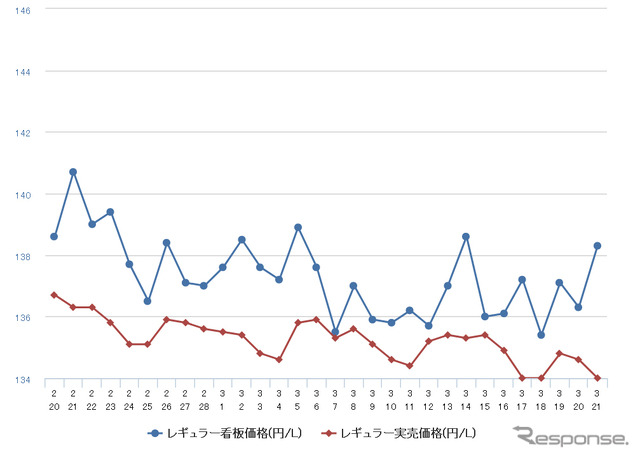 レギュラーガソリン実売価格（「e燃費」調べ）