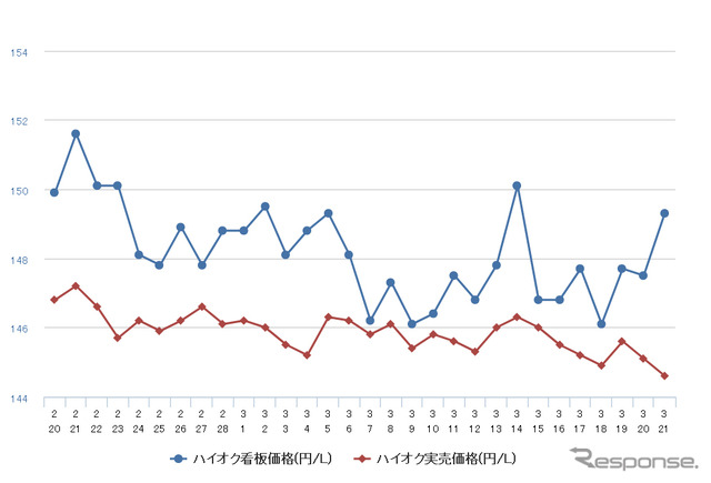 ハイオクガソリン実売価格（「e燃費」調べ）