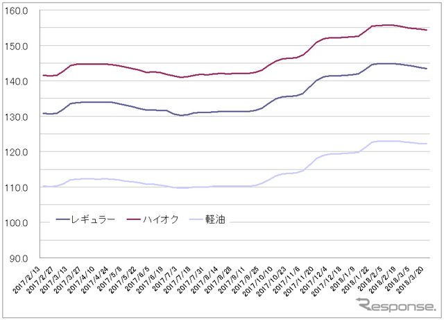 給油所のガソリン小売価格推移（資源エネルギー庁の発表をもとにレスポンス編集部でグラフ作成）
