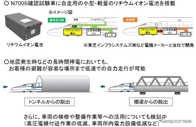 N700Sに採用されているバッテリー自走システムの仕組み。小型軽量のリチウムイオン電池を搭載し、トンネル内や橋梁上などで停電が発生しても、避難が容易な位置まで低速で移動することができるという。この走行試験は9月頃から開始される予定。