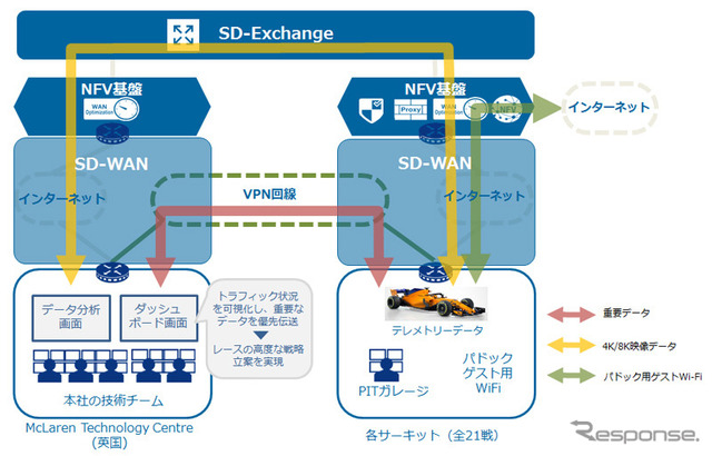 マクラーレンを支えるNTT ComのSD-WAN/NFV基盤/SD-Exchange