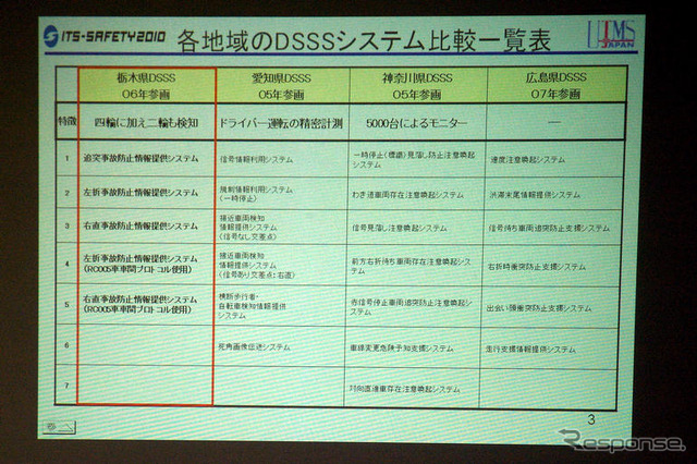 【DSSS公開実験】安全運転支援システムの公道実験、二輪車の事故抑止