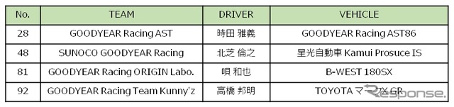 D1グランプリ、グッドイヤーがサポートする4名