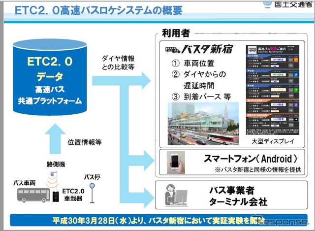 ETC2.0高速バスロケシステムの概要