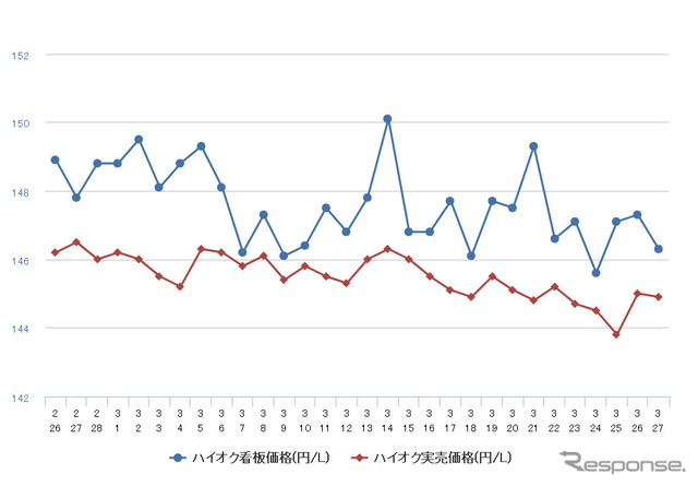 ハイオクガソリン実売価格（「e燃費」調べ）