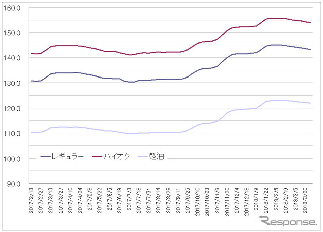 給油所のガソリン小売価格推移（資源エネルギー庁の発表をもとにレスポンス編集部でグラフ作成）