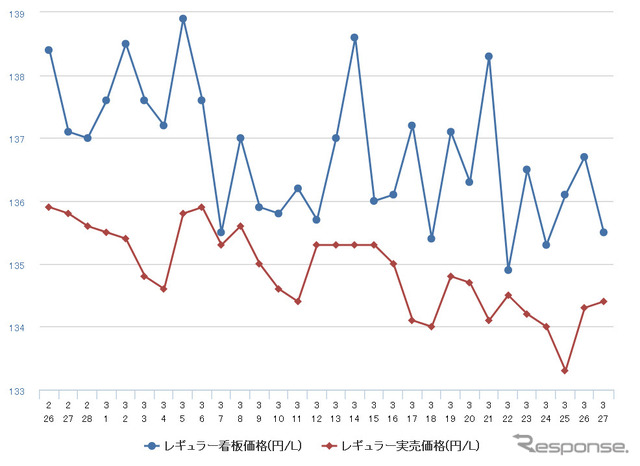 レギュラーガソリン実売価格（「e燃費」調べ）