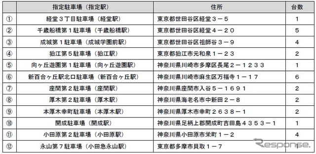指定駐車場（指定駅）・住所・台数
