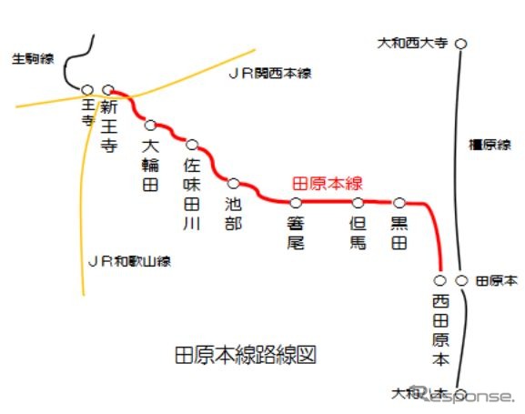 田原本線の路線図。かつては、現在の西田原本駅を挟んでさらに東南（右下側）の桜井まで路線が伸びていた。