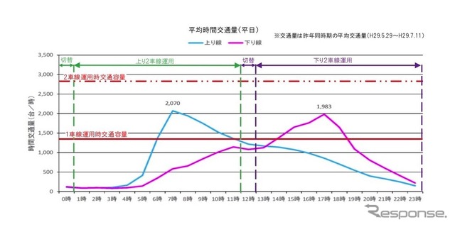 平均時間交通量（平日）