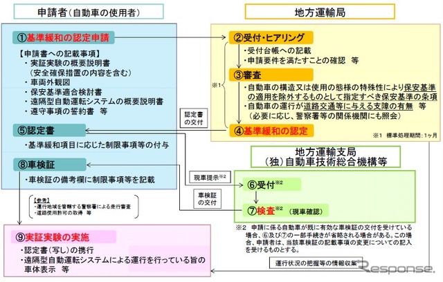 遠隔型自動運転システムを搭載した自動車の基準緩和認定手続きの流れ
