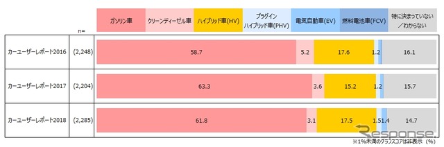 次回購入検討しているクルマのエンジンタイプ