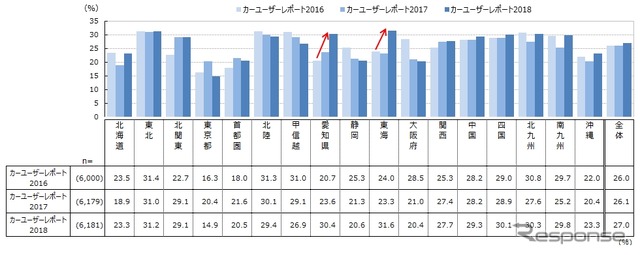 実車確認無しで中古車を購入した人の割合