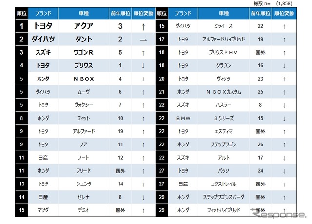 次回購入を検討しているクルマランキング