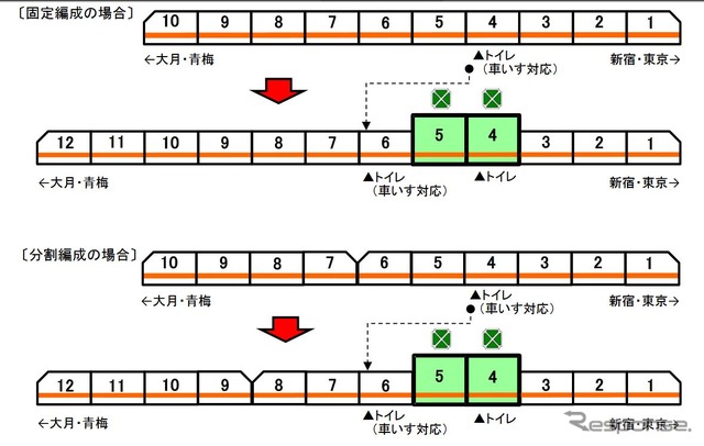 普通車のトイレは、固定・分割編成ともに当初は4号車に設置。グリーン車連結後は6号車となる。グリーン車のトイレは4号車に設置される。