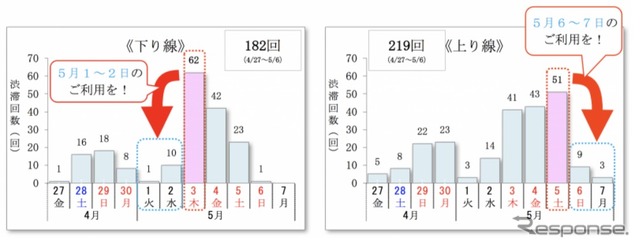 2018年ゴールデンウィーク期間の渋滞発生予測