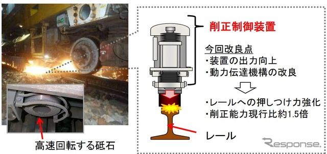 レール削正車の仕組み。レールに高速回転する砥石を押しつけることでレールの表面を削る。