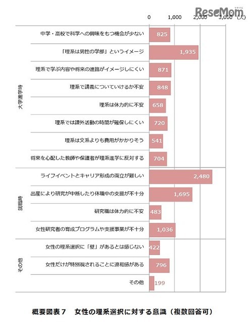 女性の理系選択に対する意識