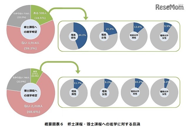 修士課程・博士課程への進学に対する意識