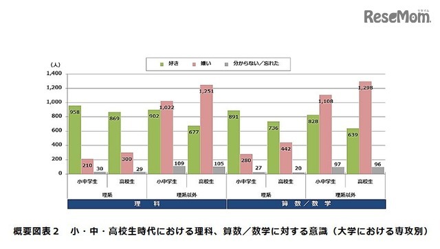 小・中・高校生時代における理科、算数/数学に対する意識