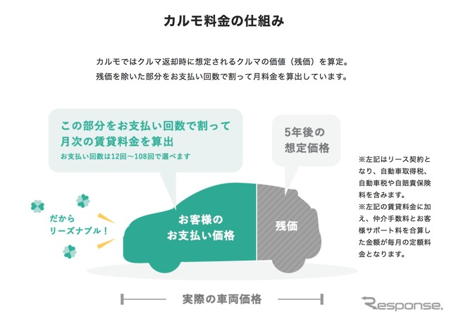 残価設定したうえで月額料金を算出している