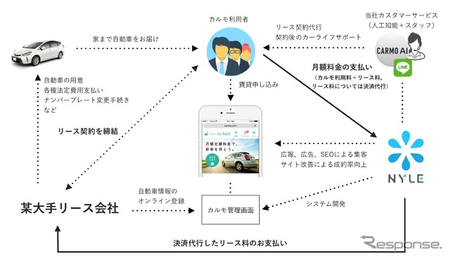 カルモのビジネスモデル