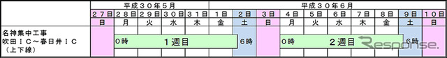 名神集中工事 規制日時