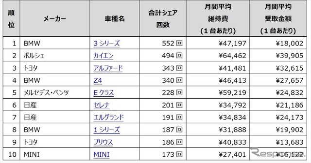 2017年度 Anyca人気車種ランキングと月間平均受取金額（東京23区内）