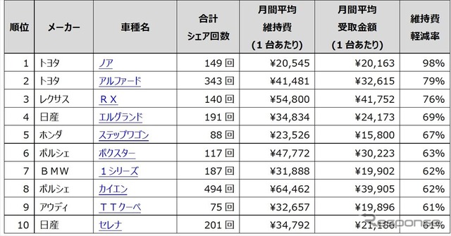 2017年度 Anyca維持費軽減率ランキング（東京23区内）