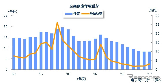 企業倒産年度推移