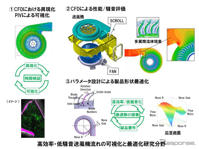 高効率・低騒音送風機流れの可視化と最適化研究