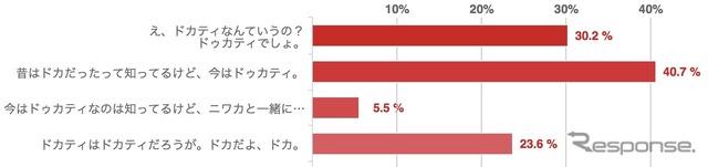 ドゥカティかドカティか。