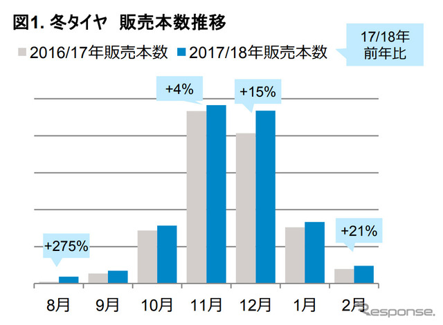 冬タイヤ 販売本数推移