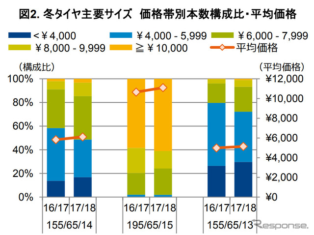 冬タイヤ主要サイズ 価格帯別本数構成比・平均価格