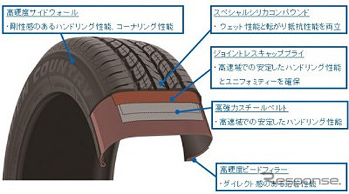 スーパーハイターンアップ構造とスリムボディを採用し、運動性能と転がり抵抗低減の両立を実現(オープンカントリーU/T)