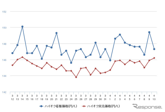 レギュラーガソリン実売価格（「e燃費」調べ）