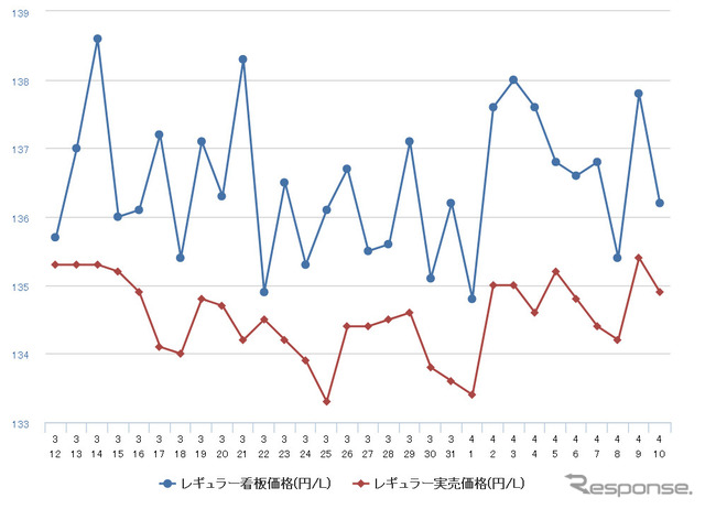 ハイオクガソリン実売価格（「e燃費」調べ）