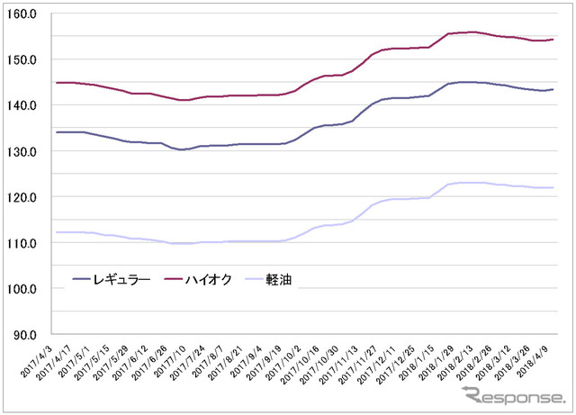 給油所のガソリン小売価格推移（資源エネルギー庁の発表をもとにレスポンス編集部でグラフ作成）