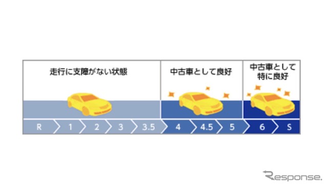 10段階の評価点目安